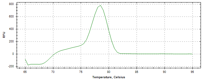 Melt curve analysis of above amplification.