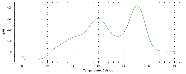 Melt curve analysis of above amplification.