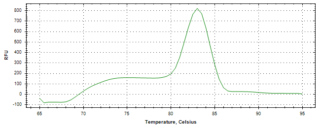 Melt curve analysis of above amplification.