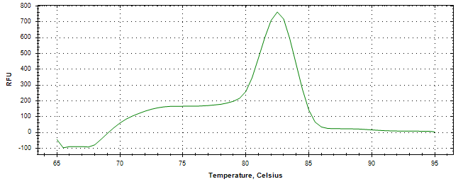 Melt curve analysis of above amplification.