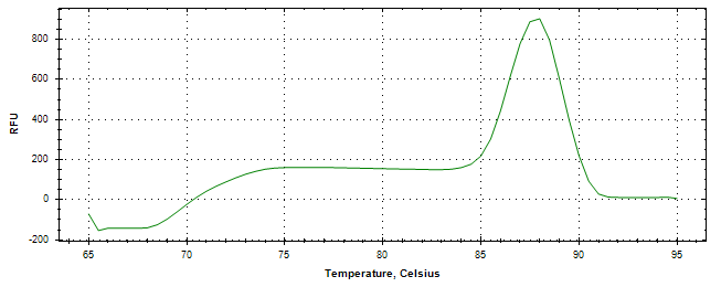 Melt curve analysis of above amplification.
