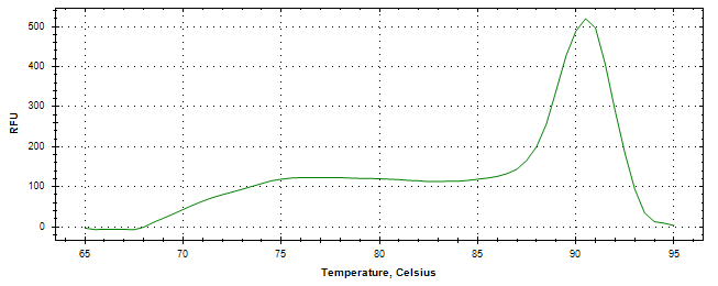 Melt curve analysis of above amplification.