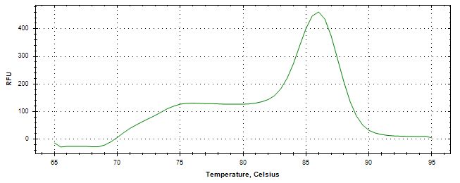 Melt curve analysis of above amplification.