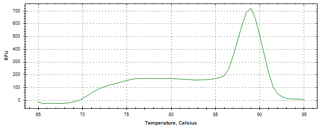 Melt curve analysis of above amplification.