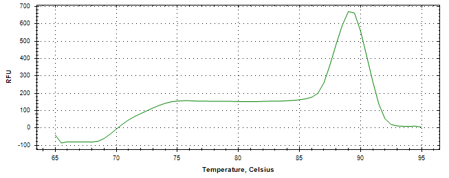 Melt curve analysis of above amplification.