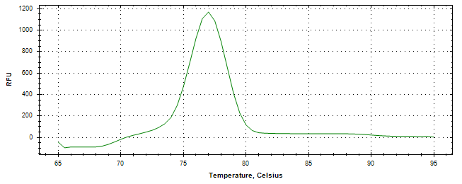 Melt curve analysis of above amplification.