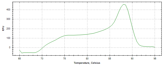 Melt curve analysis of above amplification.