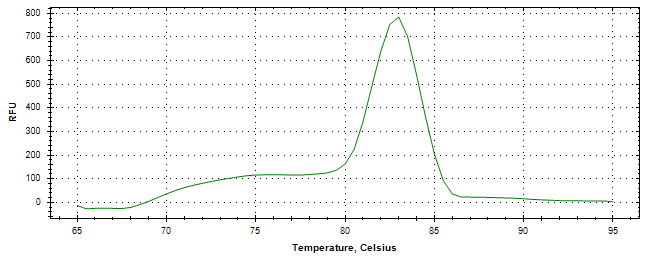Melt curve analysis of above amplification.