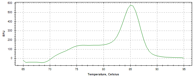 Melt curve analysis of above amplification.