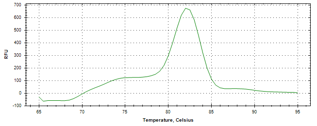 Melt curve analysis of above amplification.