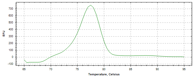 Melt curve analysis of above amplification.