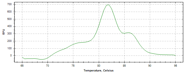 Melt curve analysis of above amplification.