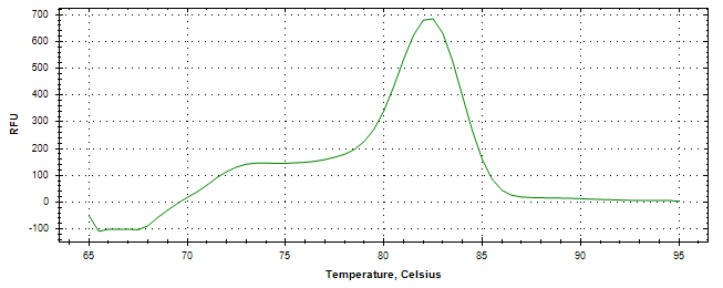 Melt curve analysis of above amplification.