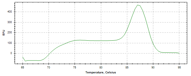 Melt curve analysis of above amplification.