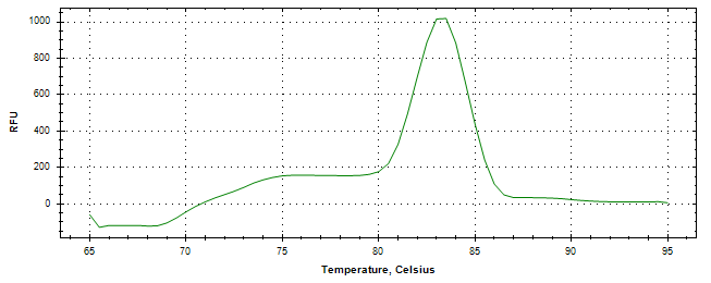 Melt curve analysis of above amplification.