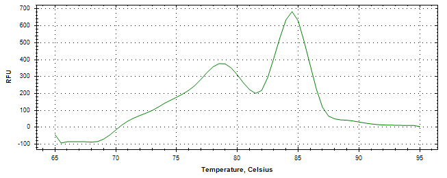 Melt curve analysis of above amplification.