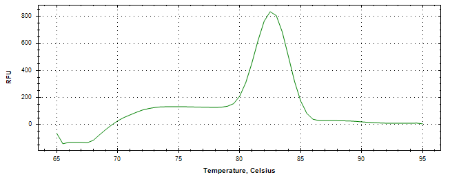 Melt curve analysis of above amplification.