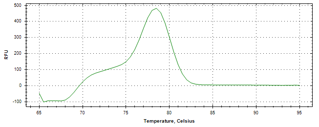 Melt curve analysis of above amplification.