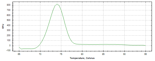 Melt curve analysis of above amplification.