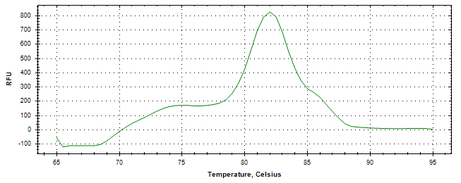 Melt curve analysis of above amplification.