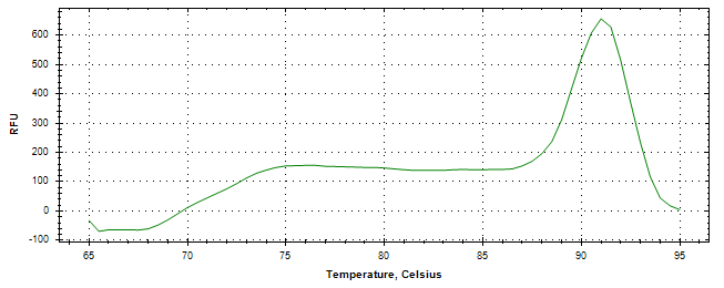 Melt curve analysis of above amplification.