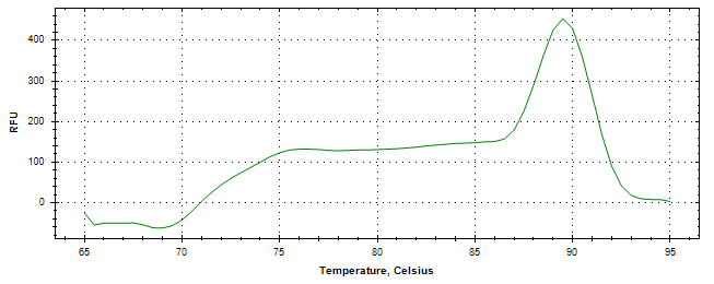 Melt curve analysis of above amplification.
