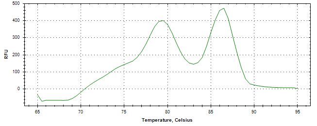 Melt curve analysis of above amplification.