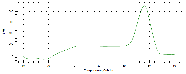 Melt curve analysis of above amplification.