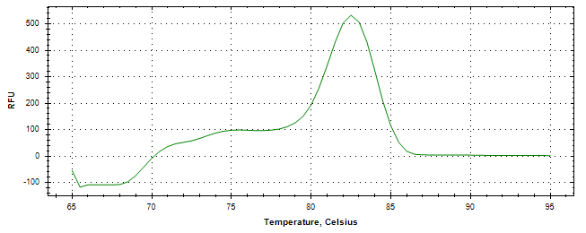 Melt curve analysis of above amplification.