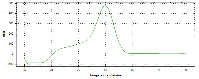 Melt curve analysis of above amplification.