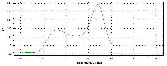 Melt curve analysis of above amplification.