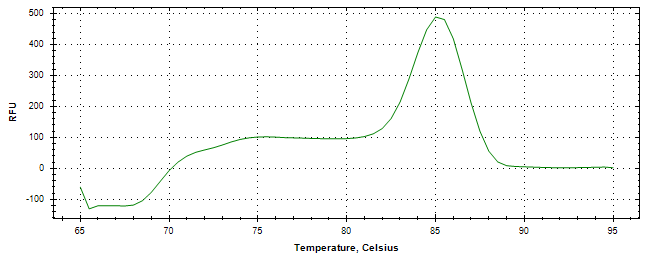 Melt curve analysis of above amplification.