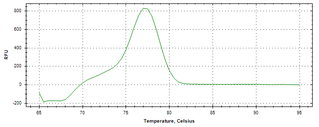 Melt curve analysis of above amplification.