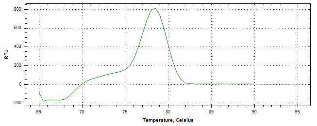 Melt curve analysis of above amplification.
