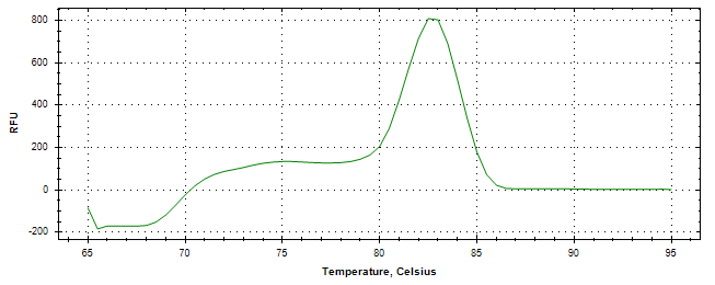 Melt curve analysis of above amplification.