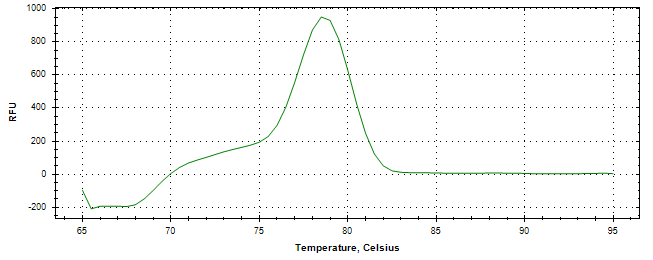 Melt curve analysis of above amplification.