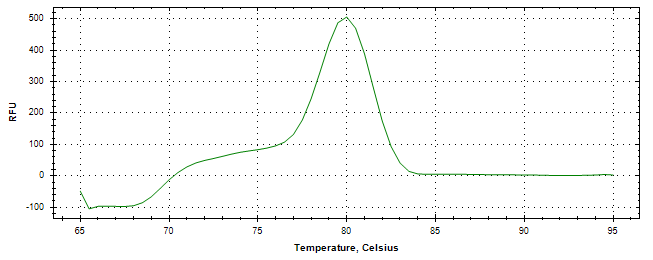 Melt curve analysis of above amplification.