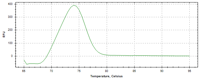Melt curve analysis of above amplification.