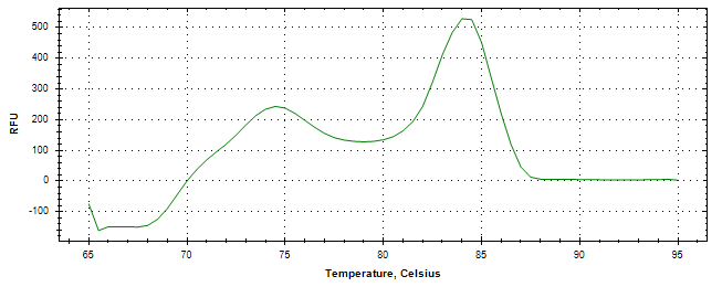Melt curve analysis of above amplification.