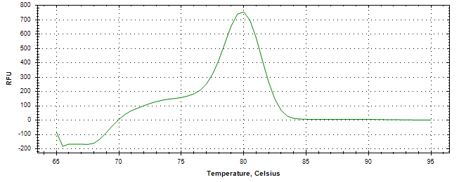 Melt curve analysis of above amplification.