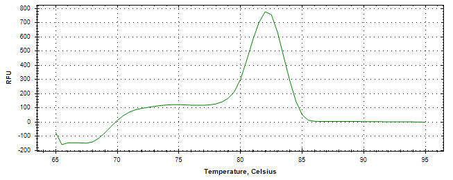 Melt curve analysis of above amplification.