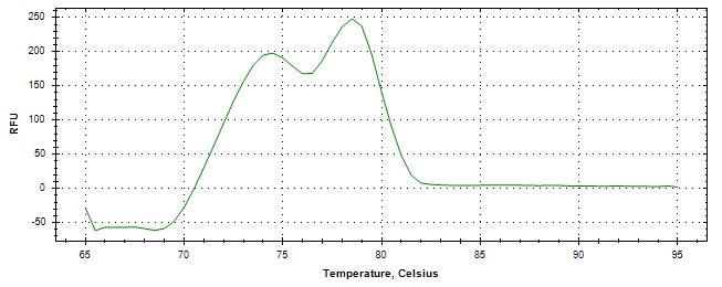Melt curve analysis of above amplification.