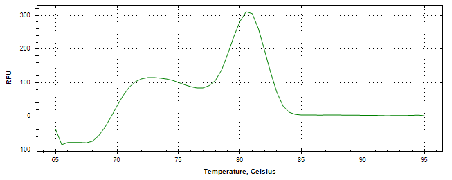 Melt curve analysis of above amplification.