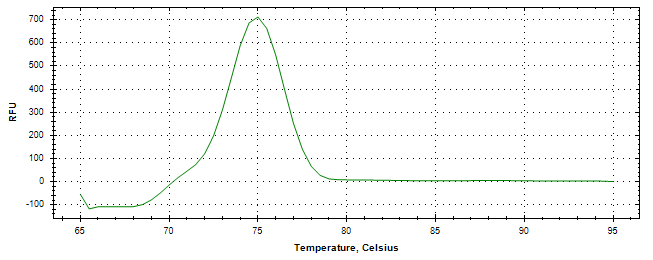 Melt curve analysis of above amplification.