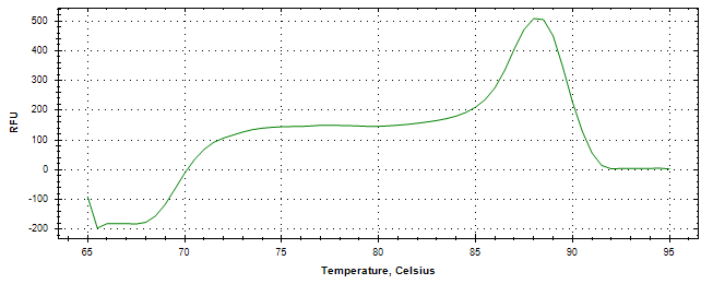 Melt curve analysis of above amplification.