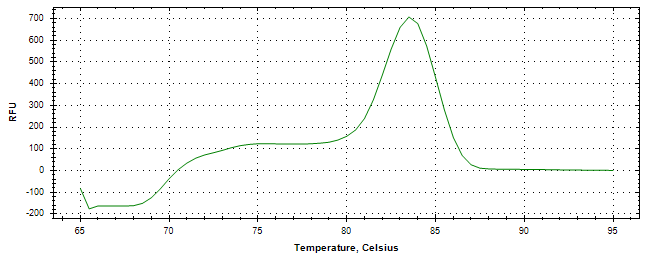 Melt curve analysis of above amplification.