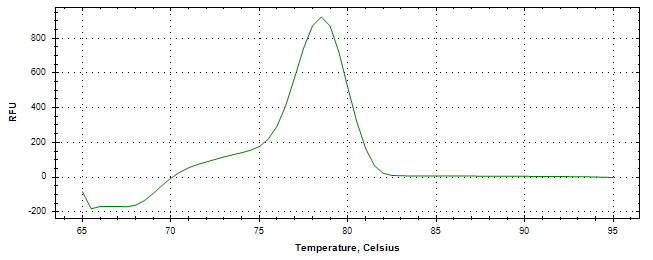 Melt curve analysis of above amplification.