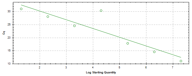 Standard curve generated using 20 million copies of template diluted 10 fold to 20 copies.