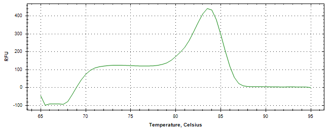Melt curve analysis of above amplification.