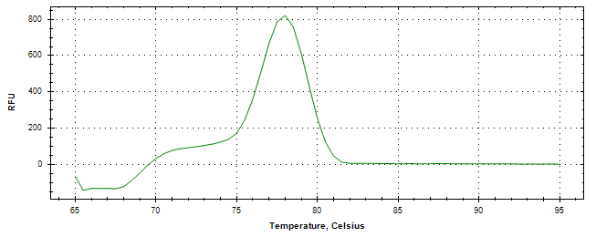 Melt curve analysis of above amplification.